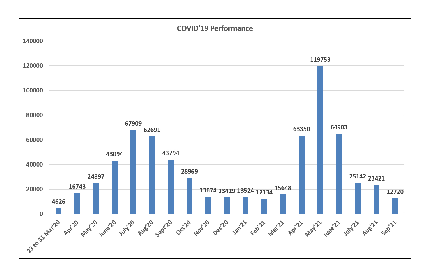 Covid-19 Performance